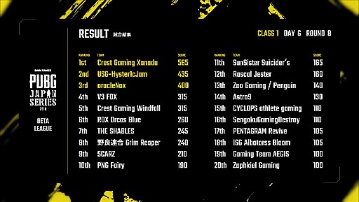 画像ギャラリー No.024のサムネイル画像 / 「PUBG JAPAN SERIES」,ドイツ行きの切符を手にしたのはCrest Gaming Xanadu&Windfallに。喜びと悔しさが渦巻くβ1部リーグ最終日レポート