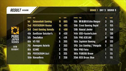 画像ギャラリー No.012のサムネイル画像 / 「PUBG JAPAN SERIES Season1 Grade1」,SunSister Suicider'sが4度のドン勝で総合1位に。歴戦チームの明暗が分かれたDAY3レポート