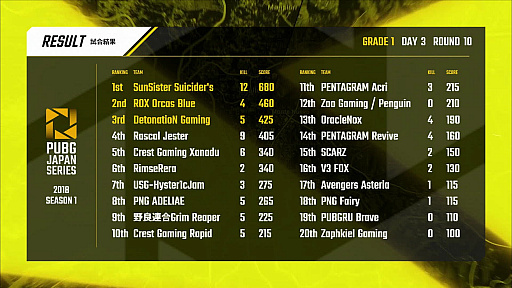 画像ギャラリー No.013のサムネイル画像 / 「PUBG JAPAN SERIES Season1 Grade1」,SunSister Suicider'sが4度のドン勝で総合1位に。歴戦チームの明暗が分かれたDAY3レポート