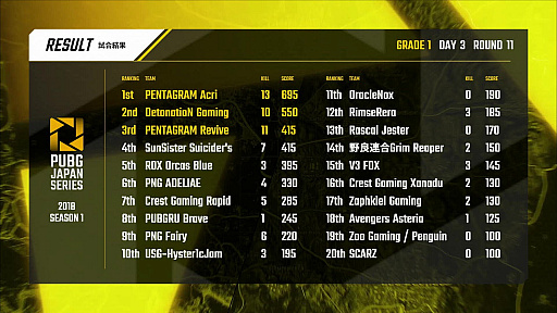 画像ギャラリー No.014のサムネイル画像 / 「PUBG JAPAN SERIES Season1 Grade1」,SunSister Suicider'sが4度のドン勝で総合1位に。歴戦チームの明暗が分かれたDAY3レポート