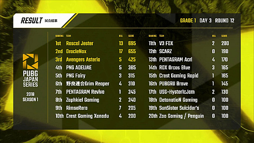 画像ギャラリー No.015のサムネイル画像 / 「PUBG JAPAN SERIES Season1 Grade1」,SunSister Suicider'sが4度のドン勝で総合1位に。歴戦チームの明暗が分かれたDAY3レポート