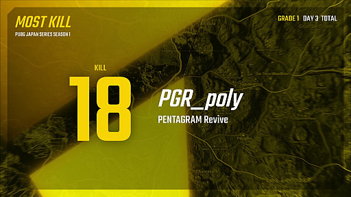 画像ギャラリー No.016のサムネイル画像 / 「PUBG JAPAN SERIES Season1 Grade1」,SunSister Suicider'sが4度のドン勝で総合1位に。歴戦チームの明暗が分かれたDAY3レポート