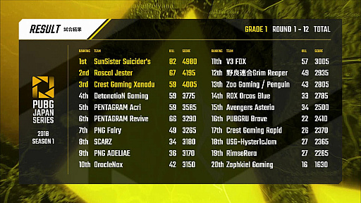 画像ギャラリー No.017のサムネイル画像 / 「PUBG JAPAN SERIES Season1 Grade1」,SunSister Suicider'sが4度のドン勝で総合1位に。歴戦チームの明暗が分かれたDAY3レポート