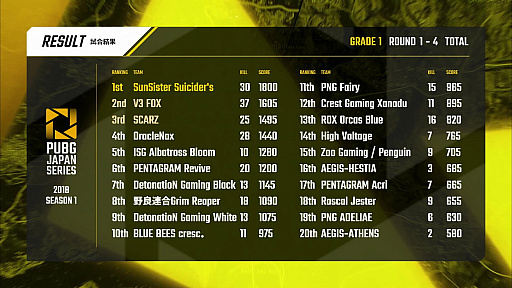 画像ギャラリー No.002のサムネイル画像 / 「PUBG JAPAN SERIES Season1 Grade1」,後半戦となるPhase2が開幕。SunSister Suicider'sが首位に立ち,V3 FOXが追い上げるDay4レポート