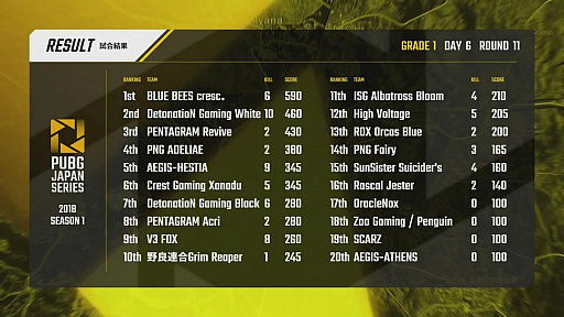 画像ギャラリー No.019のサムネイル画像 / 「PUBG JAPAN SERIES Season1 Grade1」，最終日となるDAY6レポート。Phase2優勝はV3 FOX！　SSSとCGXがマカオ行きの切符を手にする
