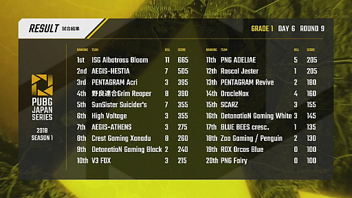 画像ギャラリー No.020のサムネイル画像 / 「PUBG JAPAN SERIES Season1 Grade1」，最終日となるDAY6レポート。Phase2優勝はV3 FOX！　SSSとCGXがマカオ行きの切符を手にする
