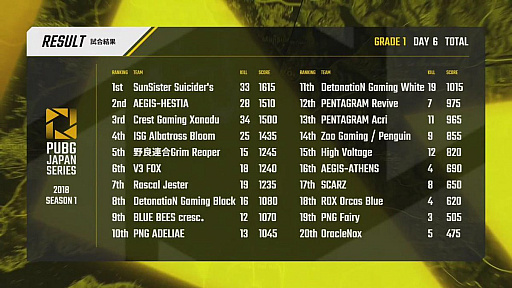 画像ギャラリー No.023のサムネイル画像 / 「PUBG JAPAN SERIES Season1 Grade1」，最終日となるDAY6レポート。Phase2優勝はV3 FOX！　SSSとCGXがマカオ行きの切符を手にする