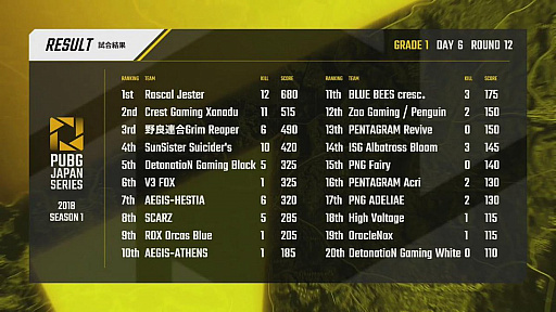 画像ギャラリー No.024のサムネイル画像 / 「PUBG JAPAN SERIES Season1 Grade1」，最終日となるDAY6レポート。Phase2優勝はV3 FOX！　SSSとCGXがマカオ行きの切符を手にする