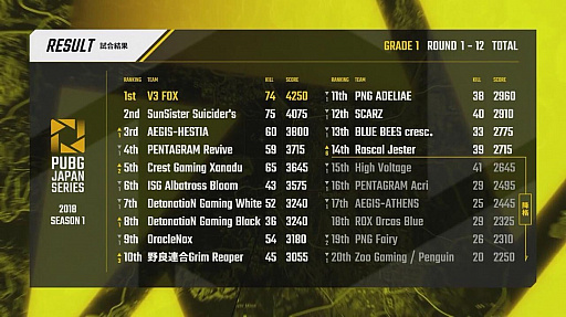 画像ギャラリー No.025のサムネイル画像 / 「PUBG JAPAN SERIES Season1 Grade1」，最終日となるDAY6レポート。Phase2優勝はV3 FOX！　SSSとCGXがマカオ行きの切符を手にする