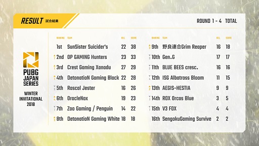 画像ギャラリー No.054のサムネイル画像 / 2度のドン勝を決めたSunSister Suicider'sが優勝! 「PUBG」国内初の賞金制大会「PJS Winter Invitational 2018」をレポート