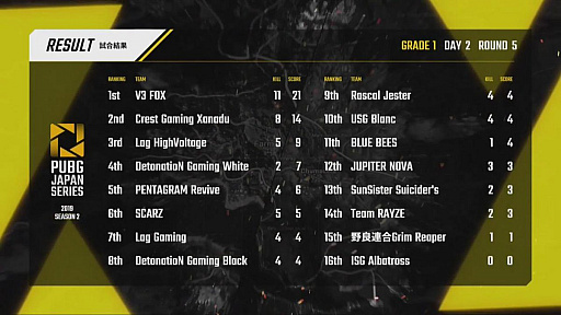 画像ギャラリー No.001のサムネイル画像 / 「PUBG JAPAN SERIES Season2 Grade1」。V3Fが2ドン勝でSSSに迫り,CGXも猛烈な追い上げを見せたDay2レポートを写真たっぷりでお届け