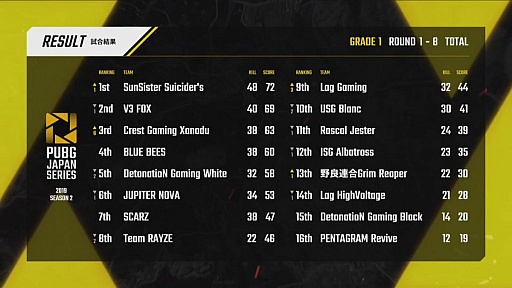 画像ギャラリー No.005のサムネイル画像 / 「PUBG JAPAN SERIES Season2 Grade1」。V3Fが2ドン勝でSSSに迫り，CGXも猛烈な追い上げを見せたDay2レポートを写真たっぷりでお届け