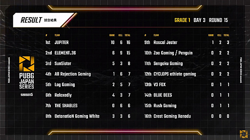 画像ギャラリー No.011のサムネイル画像 / 「PUBG JAPAN SERIES」Season5 Grade1 Day3レポート。SunSisterがPhase1を制し,PGSベルリンへの出場権を獲得