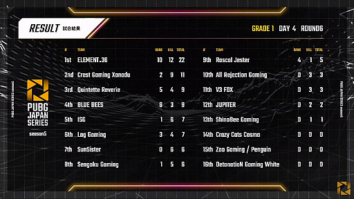 画像ギャラリー No.014のサムネイル画像 / 「PUBG JAPAN SERIES」Season5 Grade1 Day4レポート。Crest Gaming Xanaduが3度のドン勝で大躍進