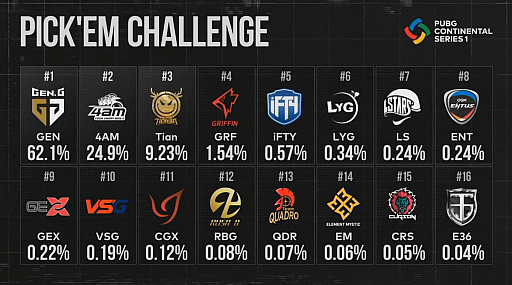 画像ギャラリー No.017のサムネイル画像 / 「PUBG CONTINENTAL SERIES 1 ASIA」レポート。優勝は中国チームのInfantry，国際大会に初出場のELEMENT.36が頭角を現す
