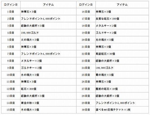 画像ギャラリー No.018のサムネイル画像 / 「ブレイジング オデッセイ」，サービス1周年記念キャンペーンを実施