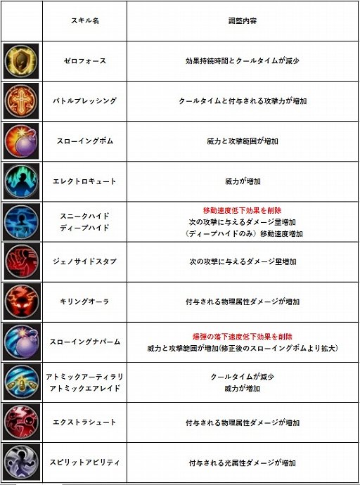 画像ギャラリー No.002のサムネイル画像 / 「SEVENTH DARK」，5つの職業のスキルバランス調整を実施