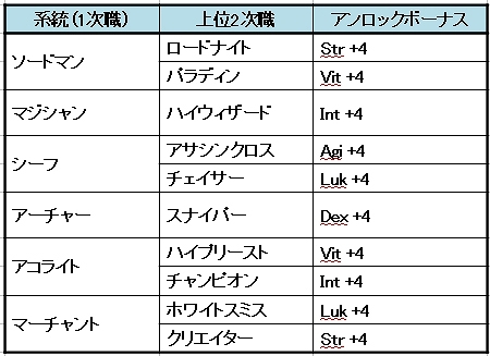 画像ギャラリー No.033のサムネイル画像 / 自由に職業を選んで「ラグマス」の冒険を楽しもう! プレイ日記その8:“複数職業機能”を解説&リセットアイテムで能力強化をやり直してみた