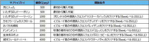 画像ギャラリー No.038のサムネイル画像 / 「ラグマス」にはこんなに愉快なアイテムもあるんです。プレイ日記その14：冒険者を笑顔にする清涼剤“サプライズトイ”は冒険手帳埋めにも活躍