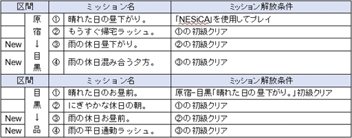 画像ギャラリー No.002のサムネイル画像 / 「電車でGO!!」,新ステージ「雨天ミッション」の追加アップデートを実施