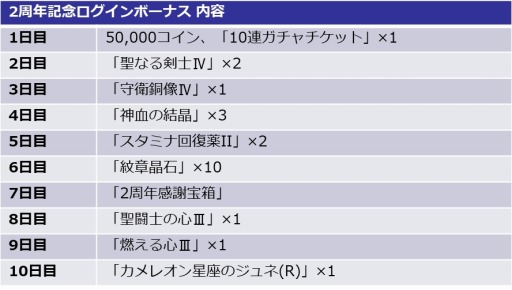画像ギャラリー No.004のサムネイル画像 / 「聖闘士星矢 ギャラクシースピリッツ」,2周年記念キャンペーンが開催