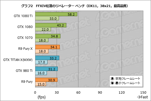画像ギャラリー No.012のサムネイル画像 / GPU計24製品で試す「FFXIV 紅蓮のリベレーター」公式ベンチマーク。平均60fpsを得るのに必要なスコアはいくつなのか