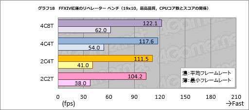 画像ギャラリー No.028のサムネイル画像 / GPU計24製品で試す「FFXIV 紅蓮のリベレーター」公式ベンチマーク。平均60fpsを得るのに必要なスコアはいくつなのか
