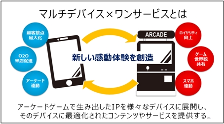 画像ギャラリー No.009のサムネイル画像 / アーケードゲームのIPが筐体とスマホでマルチデバイス化。セガ,新たな事業戦略として「マルチデバイス×ワンサービス」を発表