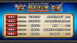 画像ギャラリー No.006のサムネイル画像 / 「モンスターハンター頂上大会2017」，名古屋/福岡ステージの結果が発表