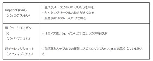 画像ギャラリー No.004のサムネイル画像 / 「みんゴル」，イベント“みんゴルフェス”＆“みんゴルチャレンジ”開催中。強力なライバル「ヒカリ」が再登場