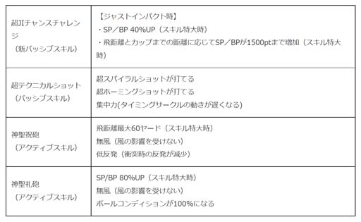 画像ギャラリー No.002のサムネイル画像 / 「みんゴル」,大型ガチャイベント“5周年記念ULTRAみんゴルフェス”に強力スキルを搭載した新ギアが登場
