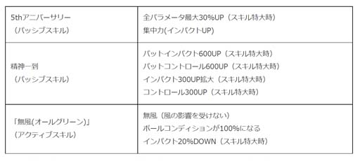 画像ギャラリー No.004のサムネイル画像 / 「みんゴル」,大型ガチャイベント“5周年記念ULTRAみんゴルフェス”に強力スキルを搭載した新ギアが登場