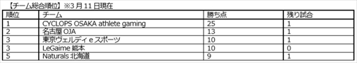 画像ギャラリー No.002のサムネイル画像 / 「日本eスポーツリーグ 2018 Winter」,第5節が3月17日に開催