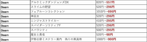 画像ギャラリー No.015のサムネイル画像 / フライハイワークスがニンテンドーeショップ，PS Store，Steamで春季特大スペシャルセールを開催