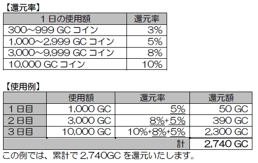 画像ギャラリー No.002のサムネイル画像 / 「my GAMECITY」でGCコイン最大30%還元のキャンペーンが開催に