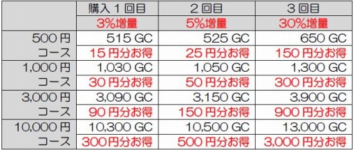 画像ギャラリー No.002のサムネイル画像 / my GAMECITY,「毎月3日、13日、23日はGCコイン最大1.3倍キャンペーン」を4月3日より実施