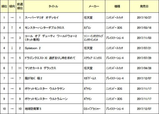 画像ギャラリー No.001のサムネイル画像 / ゲオ,1月22〜28日の中古ゲームソフト週間売上ランキングを公開