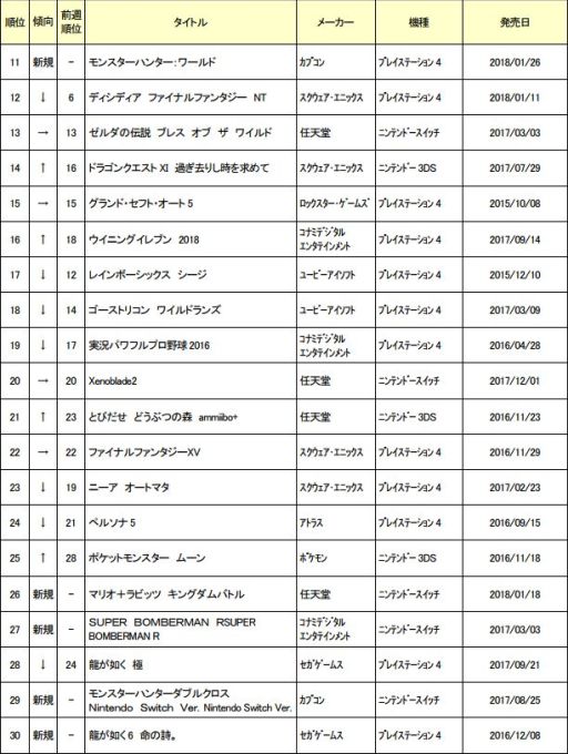 画像ギャラリー No.002のサムネイル画像 / ゲオ,1月22〜28日の中古ゲームソフト週間売上ランキングを公開