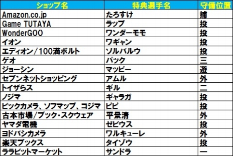 画像ギャラリー No.018のサムネイル画像 / 「プロ野球 ファミスタ クライマックス」，あの「ナムコスターズ」の選手達をいち早く使えるショップ別オリジナル特典が決定