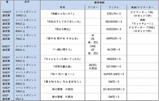 画像ギャラリー No.008のサムネイル画像 / 「グルーヴコースター 3EX」,バーチャルアーティスト「IA」「ONE」とのコラボが1月18日からスタート