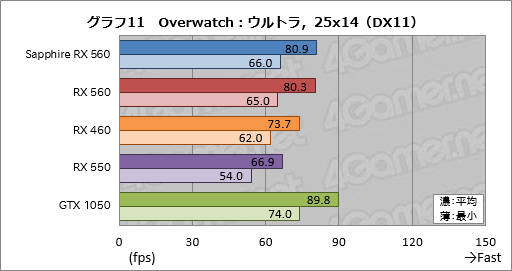画像ギャラリー No.031のサムネイル画像 / 「Radeon RX 560」レビュー。フルHDのゲームプレイがターゲットとなるエントリーミドルGPUは競合製品に勝てるか