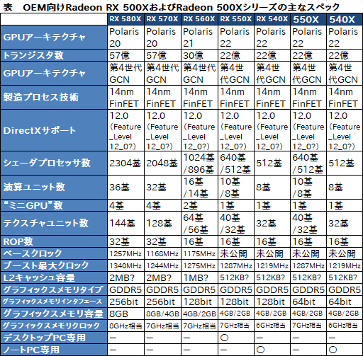 画像ギャラリー No.003のサムネイル画像 / AMD,OEM向けGPU「Radeon RX 500X」をリリース。「X」なしモデルのリブランド品