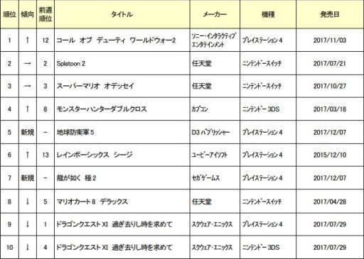 画像ギャラリー No.001のサムネイル画像 / ゲオ,1月8〜14日の中古ゲームソフト週間売上ランキングを公開