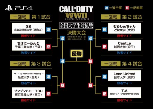画像ギャラリー No.001のサムネイル画像 / 「CoD:WWII 」,「全国大学生対抗戦」決勝大会のルールが決定。決勝進出チームを公開