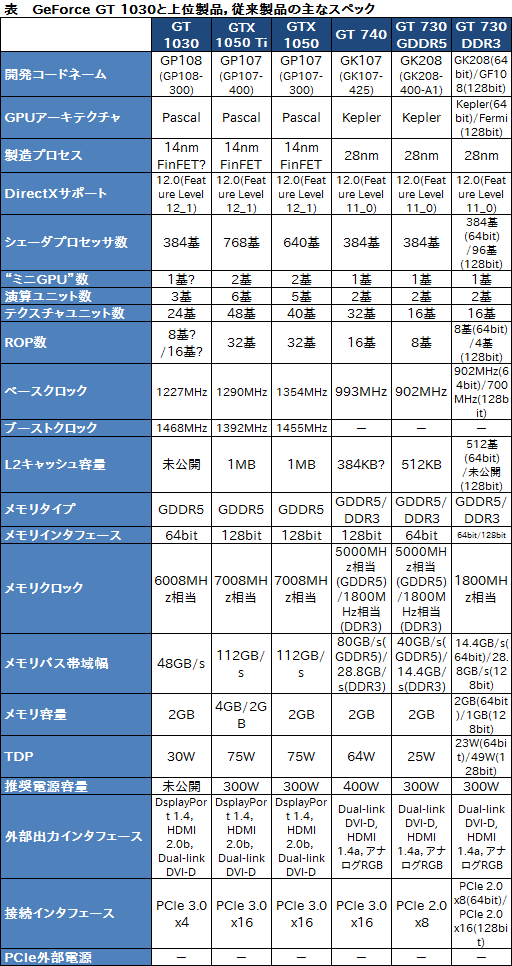 画像ギャラリー No.003のサムネイル画像 / NVIDIA,「GeForce GT 1030」を製品リストに追加。Pascal世代初のエントリー市場向けモデル