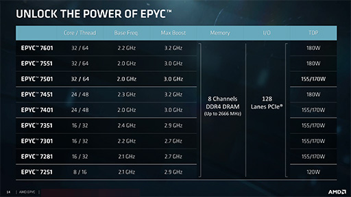 画像ギャラリー No.003のサムネイル画像 / AMD，新世代サーバー向けCPU「EPYC 7000」を正式発表。8C16Tから32C64Tまでの計12製品をラインナップ