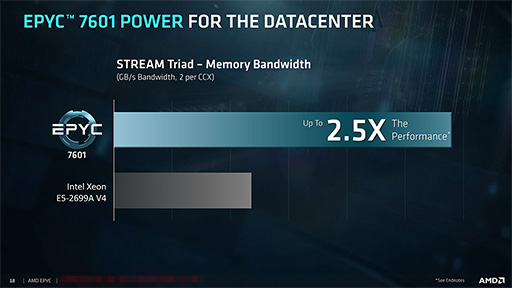 画像ギャラリー No.008のサムネイル画像 / AMD，新世代サーバー向けCPU「EPYC 7000」を正式発表。8C16Tから32C64Tまでの計12製品をラインナップ