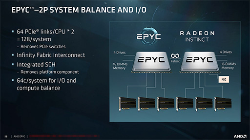 画像ギャラリー No.014のサムネイル画像 / AMD，新世代サーバー向けCPU「EPYC 7000」を正式発表。8C16Tから32C64Tまでの計12製品をラインナップ