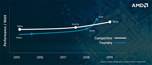 画像ギャラリー No.007のサムネイル画像 / AMD,64コア128スレッド対応の次世代EPYC「Rome」を予告。「Zen 3」「Zen 4」マイクロアーキテクチャ開発の進捗も明らかに