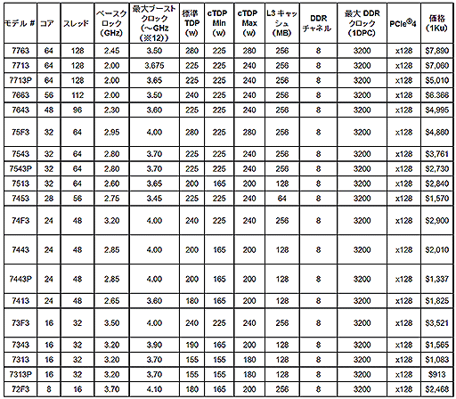 画像ギャラリー No.005のサムネイル画像 / AMD,Zen 3世代のサーバー向けCPU「EPYC 7003」を発表。クロック当たりの性能とセキュリティ機能を強化